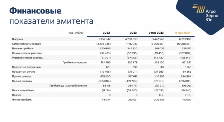 15% в долларах. Сельхозэкспортер "Агро Зерно Юг", BB.ru. Первое долларовое размещение от Иволги! 15% в долларах. Сельхозэкспортер "Агро Зерно Юг", BB.ru. Первое долларовое размещение от Иволги!