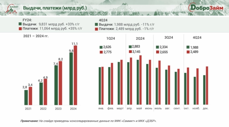 МФК Саммит. Рост прибыли в 2024 году - втрое. И намек на IPO