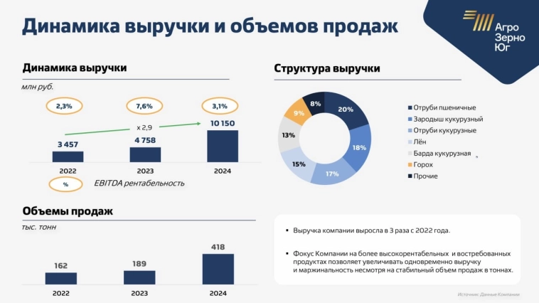 15% в долларах. Сельхозэкспортер "Агро Зерно Юг", BB.ru. Первое долларовое размещение от Иволги! 15% в долларах. Сельхозэкспортер "Агро Зерно Юг", BB.ru. Первое долларовое размещение от Иволги!