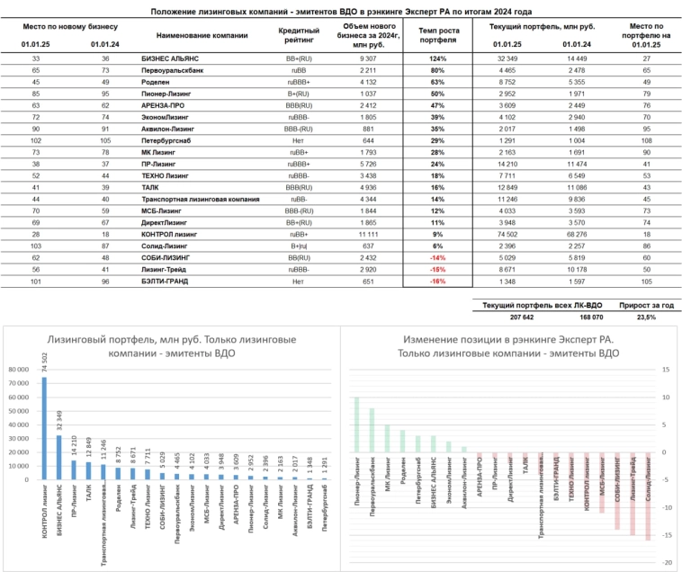 Лизинговые компании – эмитенты ВДО в рэнкинге Эксперт РА. Рост хуже рынка Лизинговые компании – эмитенты ВДО в рэнкинге Эксперт РА. Рост хуже рынка