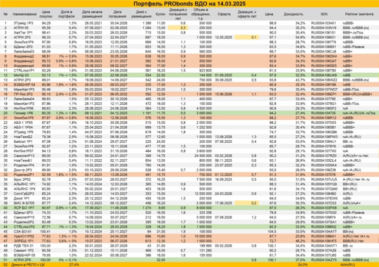 Сделки в портфеле ВДО. Удаляем Электрорешения, увеличиваем веса девелоперов (АПРИ, Пионера, ЛСР)