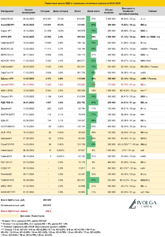 Итоги первичных размещений ВДО и некоторых розничных выпусков на 20 марта 2025 г.