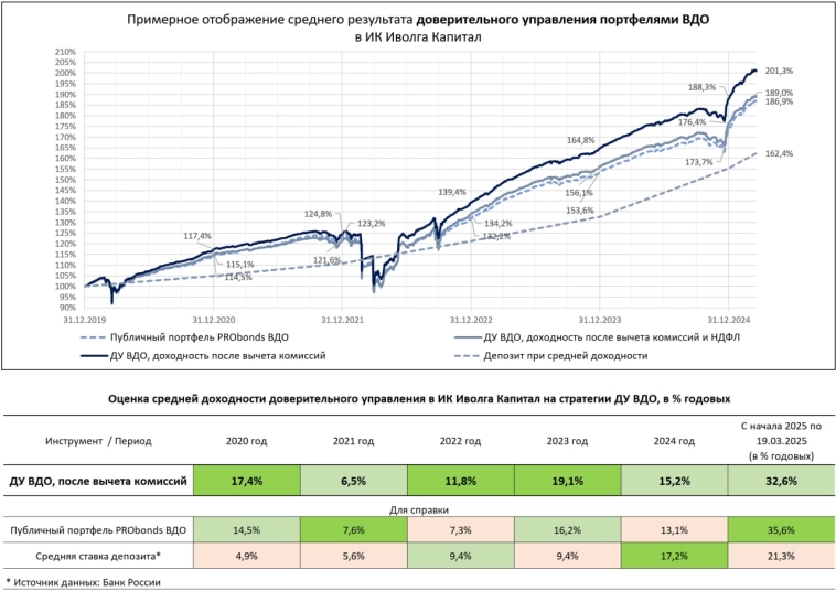 Портфели ВДО в доверительном управлении Иволги (15,2% за 2024, 32,6% годовых с начала 2025). 1,5 депозитных ставки в этом году мы, видимо, сделаем Портфели ВДО в доверительном управлении Иволги (15,2% за 2024, 32,6% годовых с начала 2025). 1,5 депозитных ставки в этом году мы, видимо, сделаем