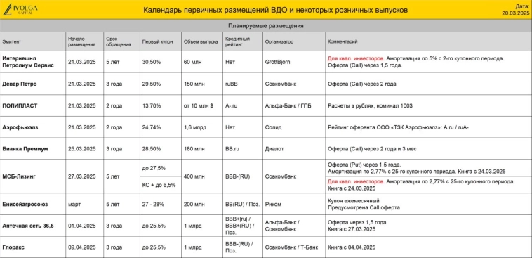 Календарь первички ВДО и розничных облигаций (Агро Зерно Юг, ставка купона 15%, номинал в $, расчеты в рублях | ГК АПРИ, купон 32% | РДВ ТЕХНОЛОДЖИ, купон 31% | МФК Быстроденьги, купон 29%) Календарь первички ВДО и розничных облигаций (Агро Зерно Юг, ставка купона 15%, номинал в $, расчеты в рублях | ГК АПРИ, купон 32% | РДВ ТЕХНОЛОДЖИ, купон 31% | МФК Быстроденьги, купон 29%)