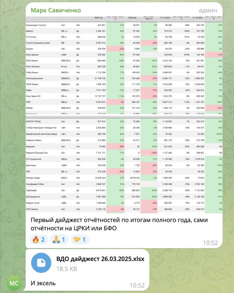 Дайджест отчётностей в сегменте ВДО за 2024 год