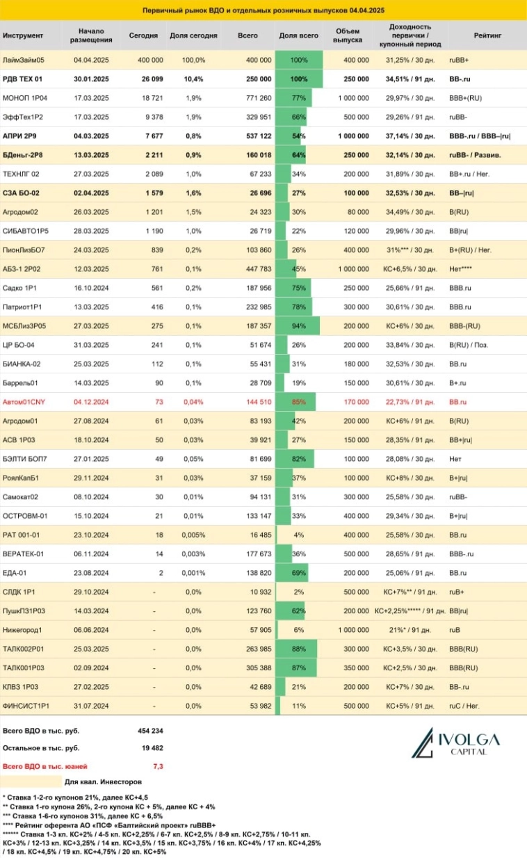 Итоги первичных размещений ВДО и некоторых розничных выпусков на 4 апреля 2025 г.