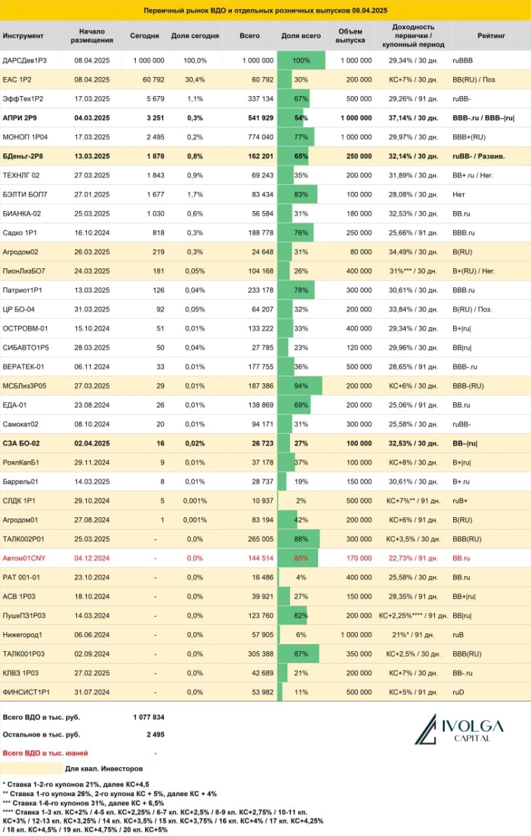 Итоги первичных размещений ВДО и некоторых розничных выпусков на 8 апреля 2025 г.