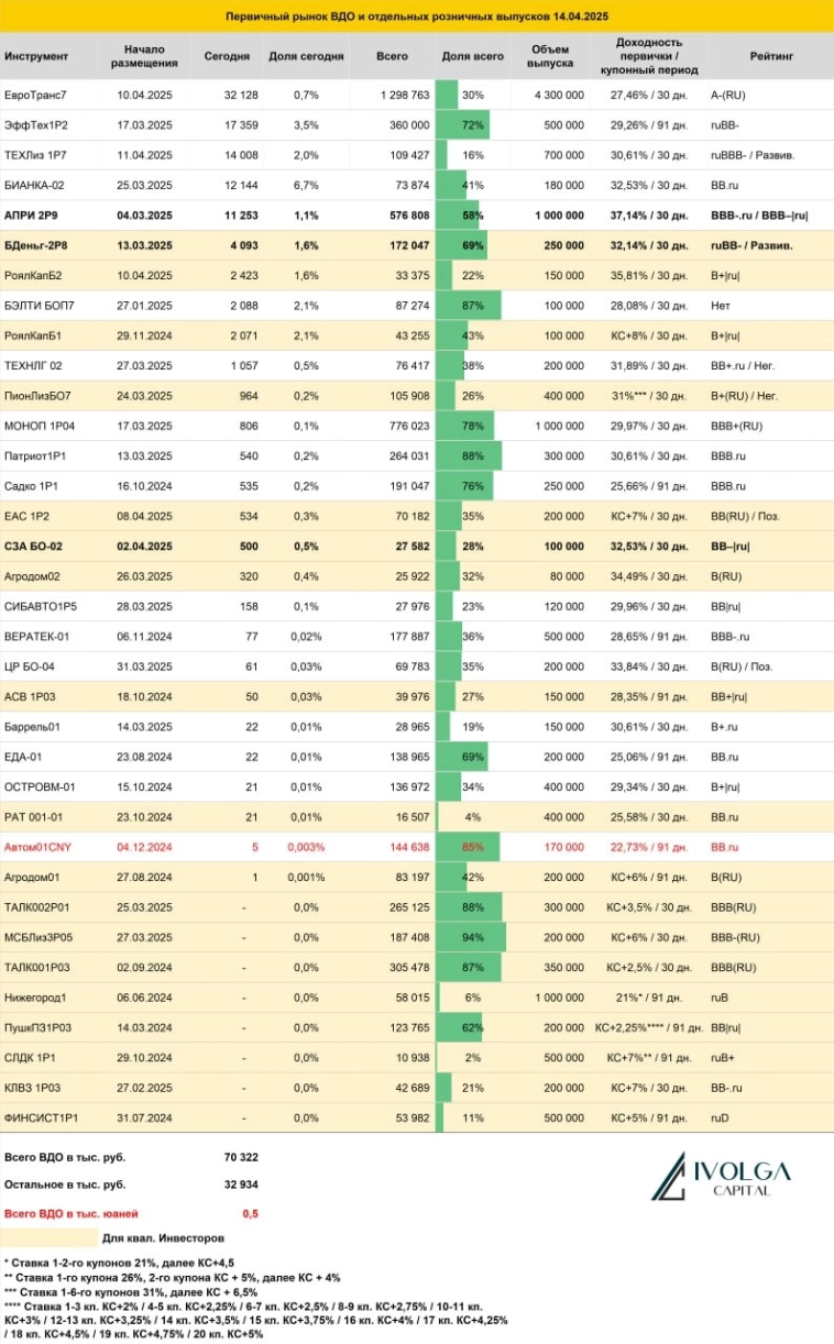 Итоги первичных размещений ВДО и некоторых розничных выпусков на 14 апреля 2025 г.