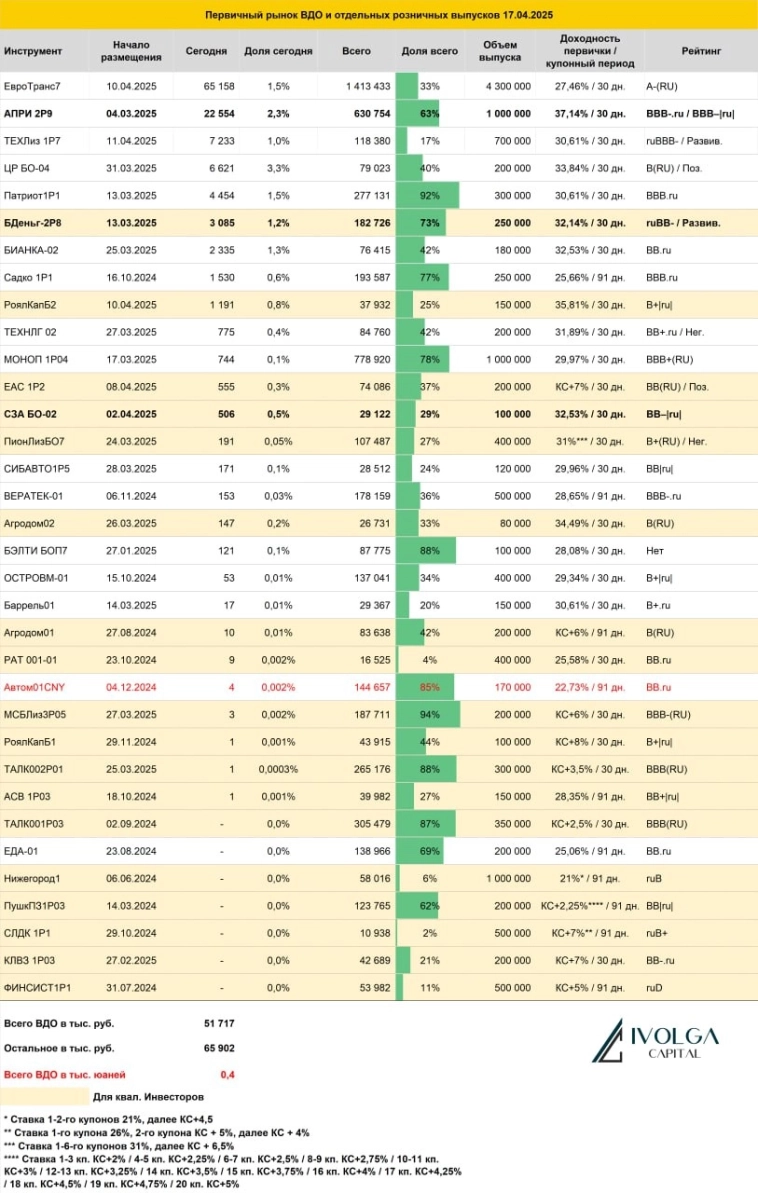Итоги первичных размещений ВДО и некоторых розничных выпусков на 17 апреля 2025 г.