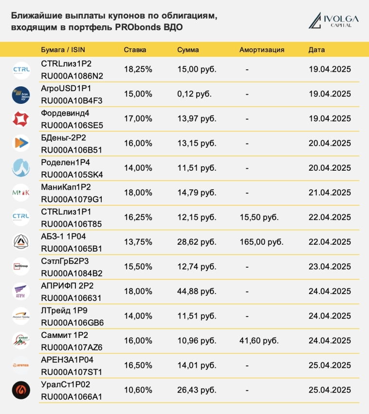 Платежи в портфеле PRObonds. На неделе 21-25 апреля Платежи в портфеле PRObonds. На неделе 21-25 апреля