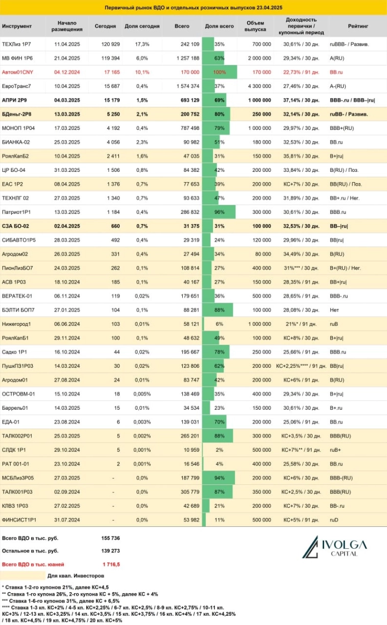 Итоги первичных размещений ВДО и некоторых розничных выпусков на 23 апреля 2025 г.