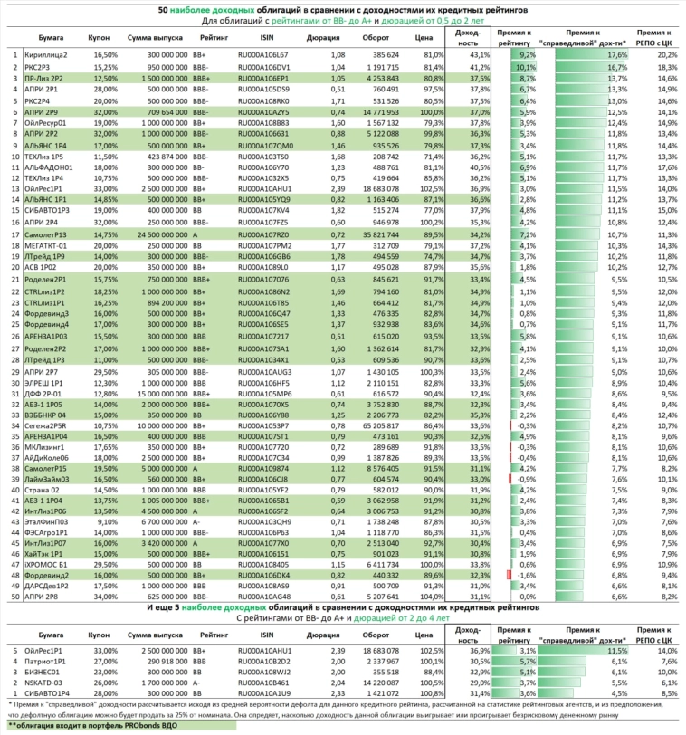 По 55 наиболее и наименее доходных ВДО. Выбираем из первых, избегаем вторых По 55 наиболее и наименее доходных ВДО. Выбираем из первых, избегаем вторых