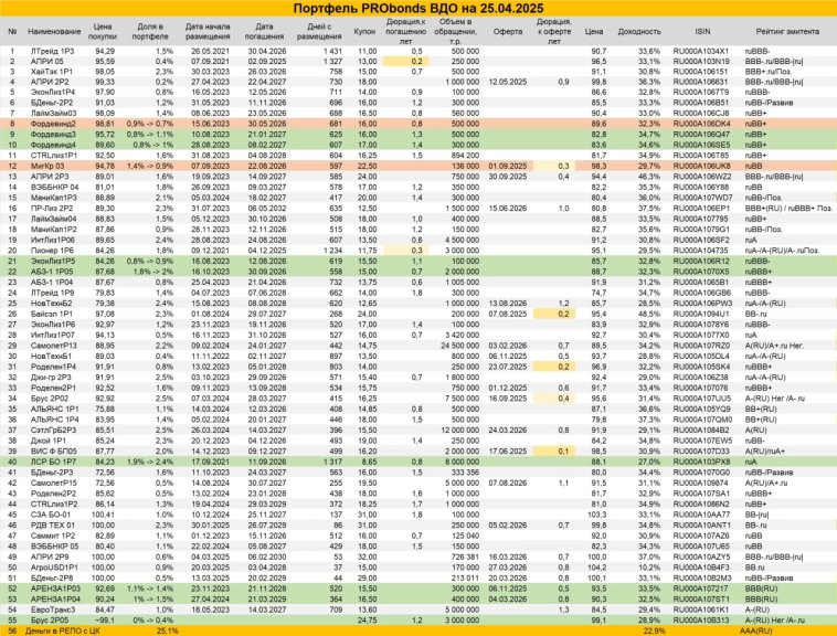 Сделки в портфеле PRObonds ВДО Сделки в портфеле PRObonds ВДО