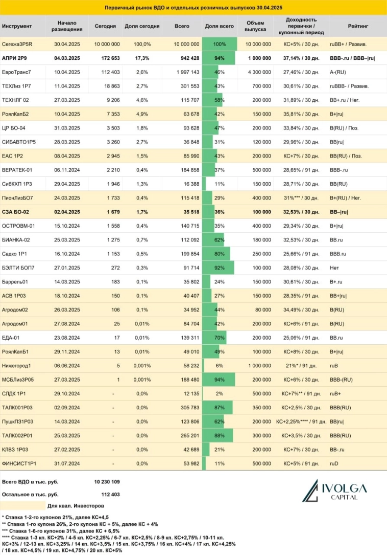 Итоги первичных размещений ВДО и некоторых розничных выпусков на 30 апреля 2025 г.