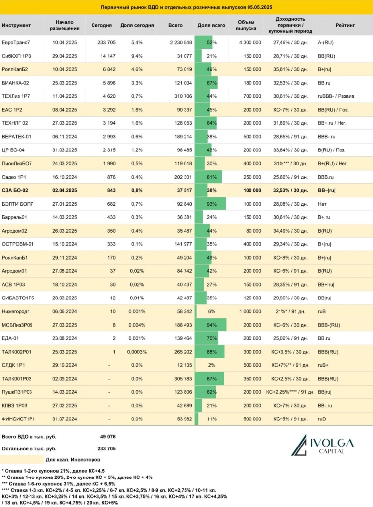 Итоги первичных размещений ВДО и некоторых розничных выпусков на 5 мая 2025 г.