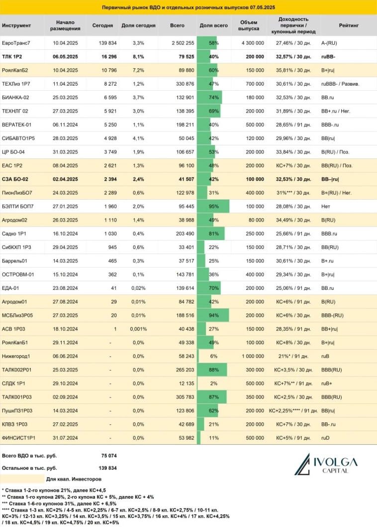 Итоги первичных размещений ВДО и некоторых розничных выпусков на 7 мая 2025 г.