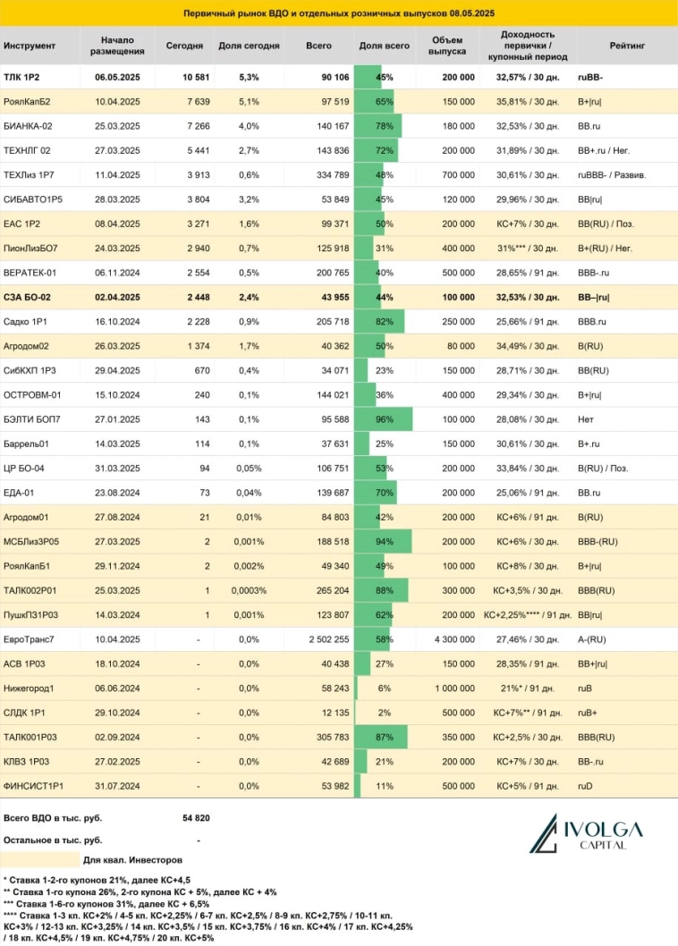 Итоги первичных размещений ВДО и некоторых розничных выпусков на 8 мая 2025 г.