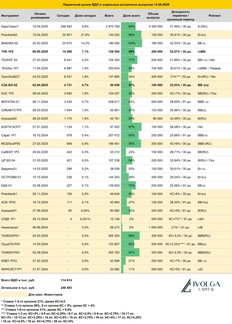 Итоги первичных размещений ВДО и некоторых розничных выпусков на 13 мая 2025 г.