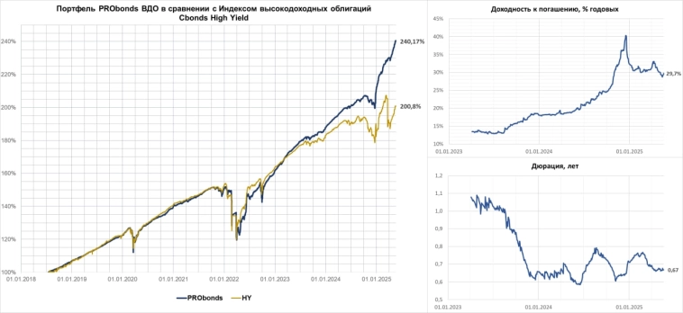 Портфель PRObonds ВДО (20,3% за 12 мес., 33% годовых с начала года). На всякий случай, к нехорошему готовы Портфель PRObonds ВДО (20,3% за 12 мес., 33% годовых с начала года). На всякий случай, к нехорошему готовы