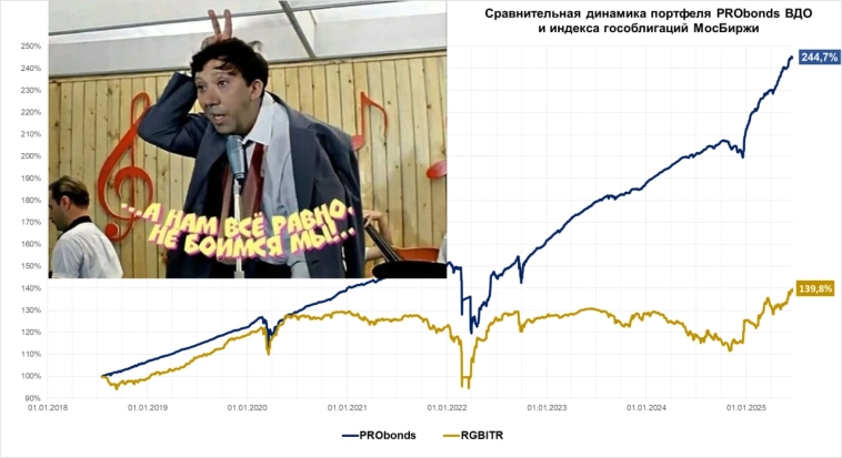 Портфель ВДО (32,5% годовых с начала года, 22,5% за год). Дефолты и спокойный сон Портфель ВДО (32,5% годовых с начала года, 22,5% за год). Дефолты и спокойный сон
