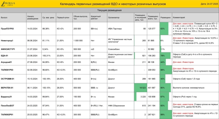 Календарь первички ВДО и розничных облигаций (Алтимейт Эдьюкейшн 19,75% | LEGENDA 20,25% | ТЛК1Р3 купон 28,00%)