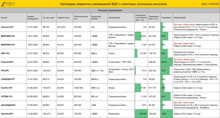 Календарь первички ВДО и розничных облигаций ( Эфферон купон до 25% | РКС2Р6 купон 25% | ПионЛизБО7 купон 31% ) Календарь первички ВДО и розничных облигаций ( Эфферон купон до 25% | РКС2Р6 купон 25% | ПионЛизБО7 купон 31% )