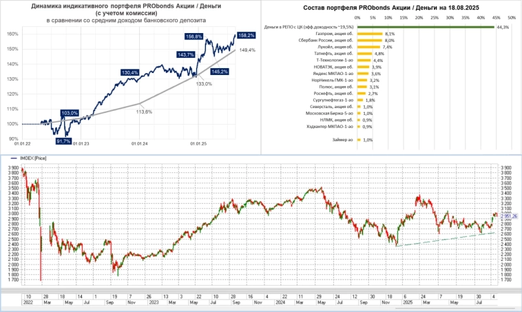 Акции и портфель. В ожидании момента истины Акции и портфель. В ожидании момента истины
