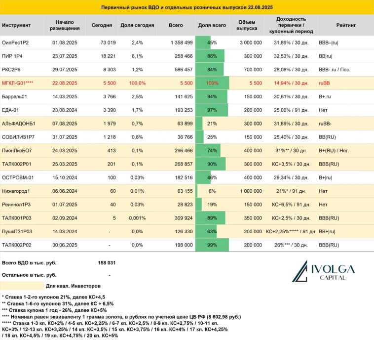 Итоги первичных размещений ВДО и некоторых розничных выпусков на 22 августа 2025 г.