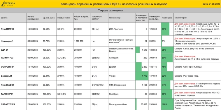 Календарь первички ВДО и розничных облигаций (Л-Старт купон 25,00% | АПРИ купон до 26,00% | ОилРес1Р2 купон 28,00%) Календарь первички ВДО и розничных облигаций (Л-Старт купон 25,00% | АПРИ купон до 26,00% | ОилРес1Р2 купон 28,00%)