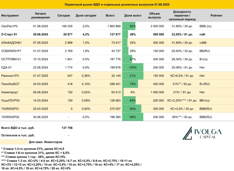 Итоги первичных размещений ВДО и некоторых розничных выпусков на 1 сентября 2025 г.