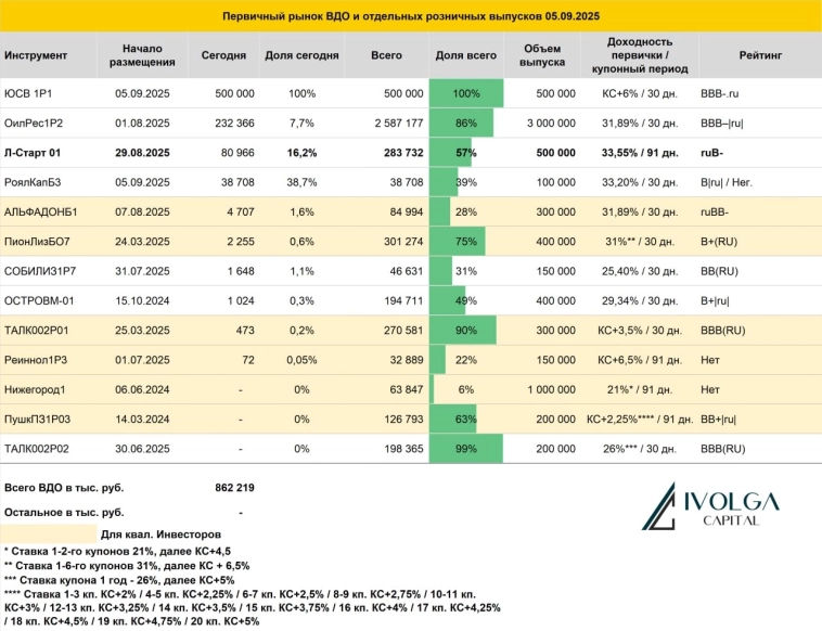 Итоги первичных размещений ВДО и некоторых розничных выпусков на 5 сентября 2025 г.