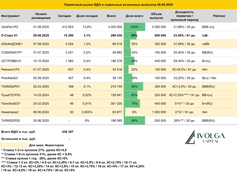 Итоги первичных размещений ВДО и некоторых розничных выпусков на 8 сентября 2025 г.