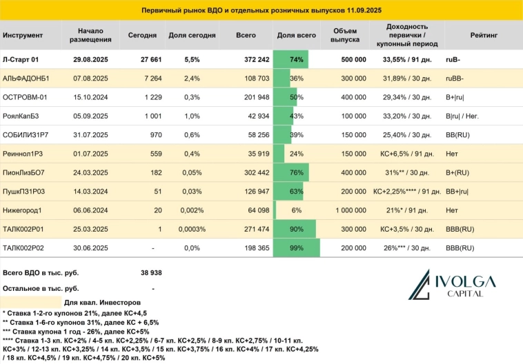 Итоги первичных размещений ВДО и некоторых розничных выпусков на 11 сентября 2025 г.