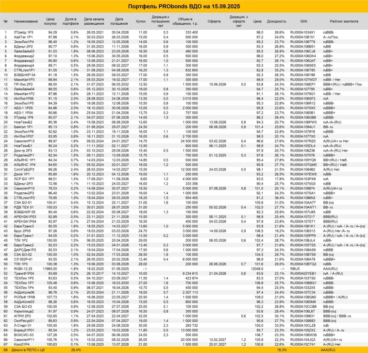 Сделки в портфеле PRObonds ВДО