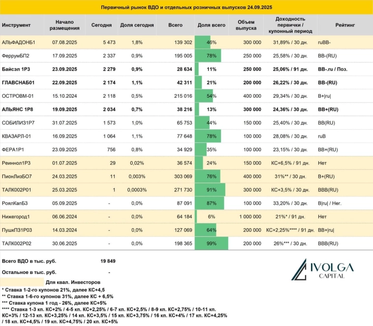 Итоги первичных размещений ВДО и некоторых розничных выпусков на 24 сентября 2025 г.
