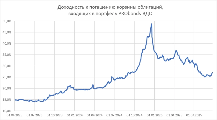 В ВДО коррекция или затяжное падение котировок? В ВДО коррекция или затяжное падение котировок?
