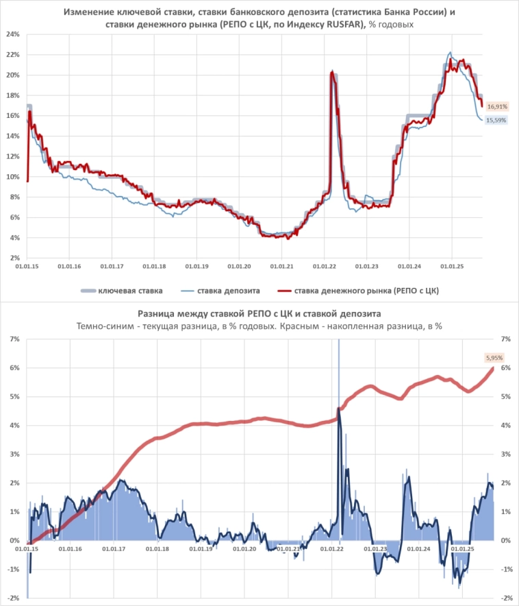 Почти все сценарии – в пользу денежного рынка (если сравнивать с депозитами и 1 эшелоном облигаций)