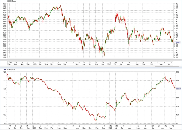 Фондовый рынок – опережающий индикатор тупика Фондовый рынок – опережающий индикатор тупика