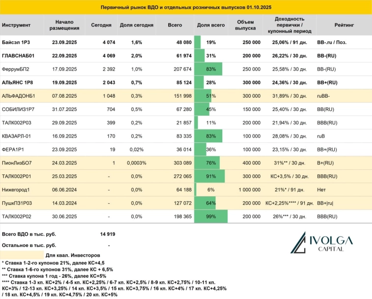 Итоги первичных размещений ВДО и некоторых розничных выпусков на 1 октября 2025 г.