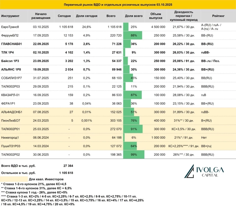 Итоги первичных размещений ВДО и некоторых розничных выпусков на 3 октября 2025 г.