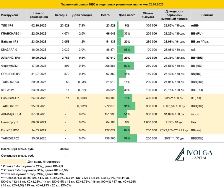 Итоги первичных размещений ВДО и некоторых розничных выпусков на 2 октября 2025 г.
