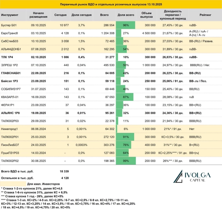 Итоги первичных размещений ВДО и некоторых розничных выпусков на 13 октября 2025 г.
