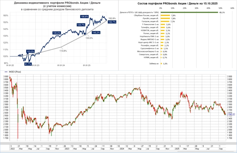 Портфель Акции / Деньги (11,8% за 12 мес). Выше инфляции, ниже депозита, ждем паники, радуемся рублю