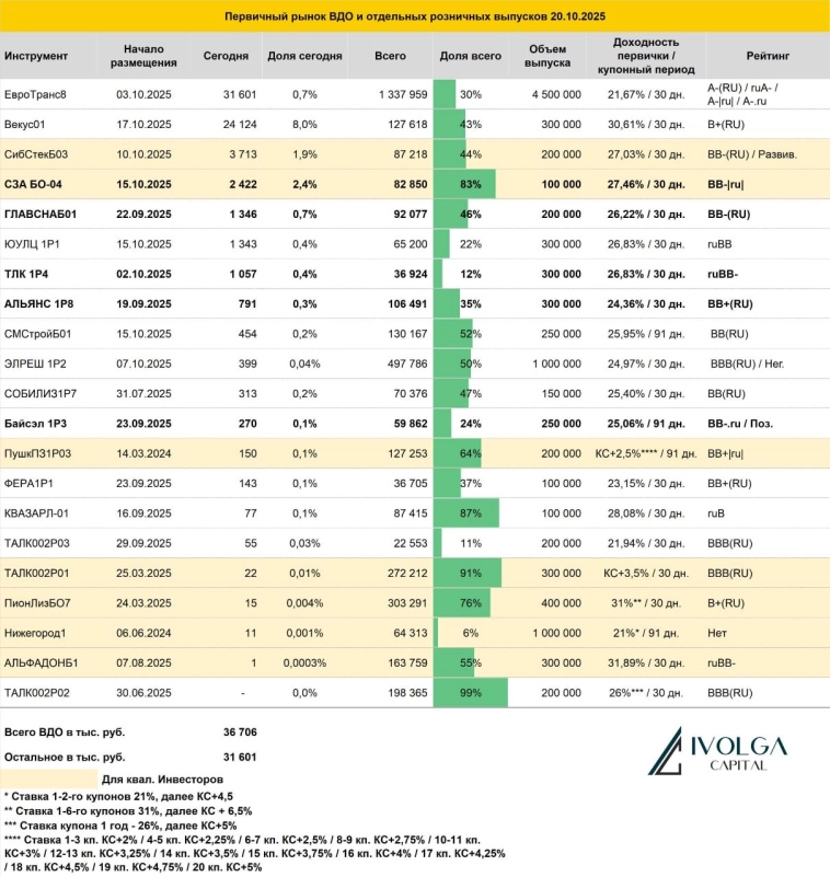 Итоги первичных размещений ВДО и некоторых розничных выпусков на 20 октября 2025 г.