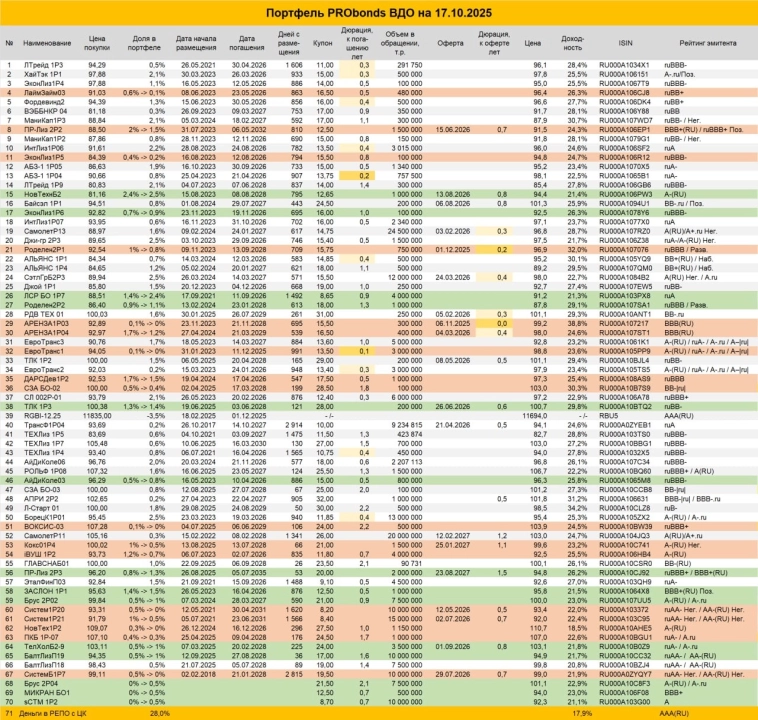 Сделки в портфеле ВДО Сделки в портфеле ВДО
