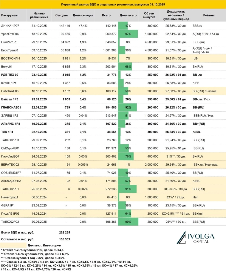 Итоги первичных размещений ВДО и некоторых розничных выпусков на 31 октября 2025 г.