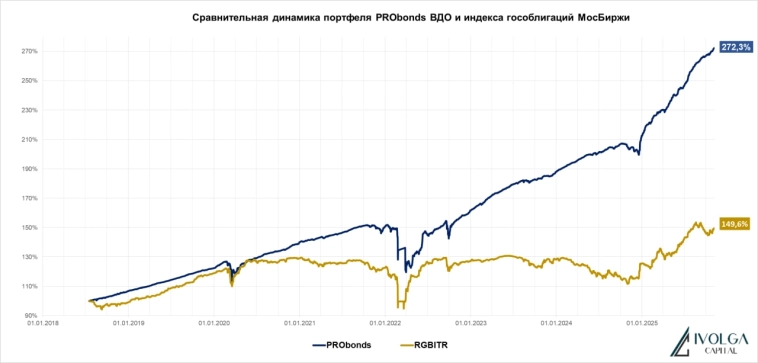 Портфель ВДО. 33% за год как эффект низкой базы Портфель ВДО. 33% за год как эффект низкой базы