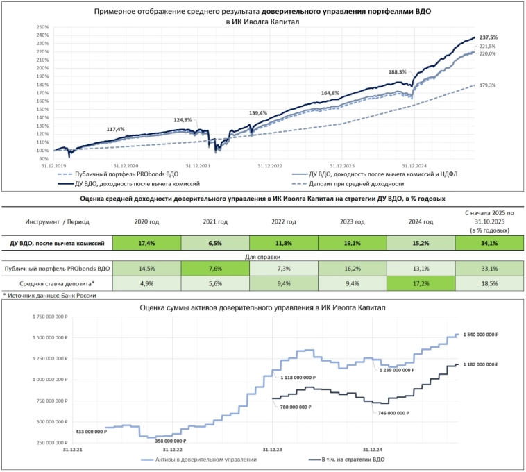 Результаты и тактика доверительного управления Иволги (17-25% за 12 мес). Настроения участников отечественных рынков апатичны
