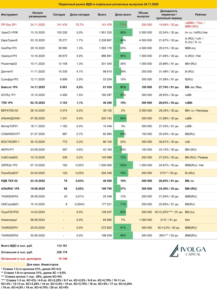 Итоги первичных размещений ВДО и некоторых розничных выпусков на 24 ноября 2025 г.
