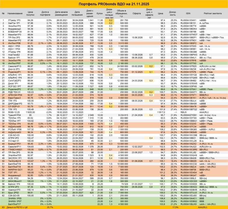 Сделки в портфеле ВДО